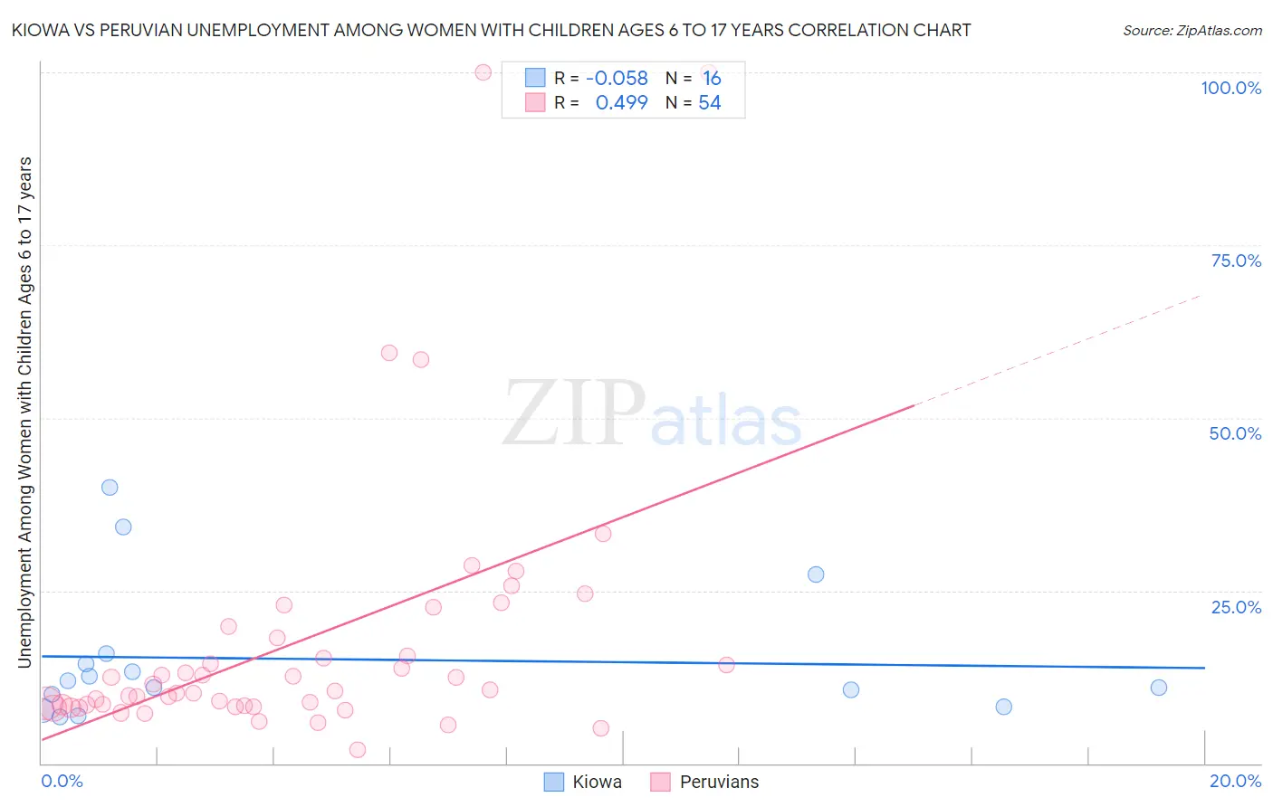 Kiowa vs Peruvian Unemployment Among Women with Children Ages 6 to 17 years