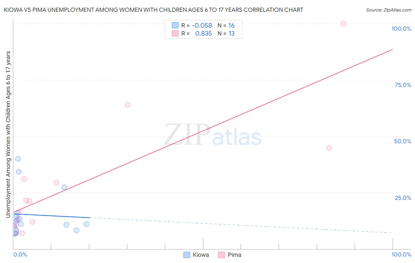 Kiowa vs Pima Unemployment Among Women with Children Ages 6 to 17 years
