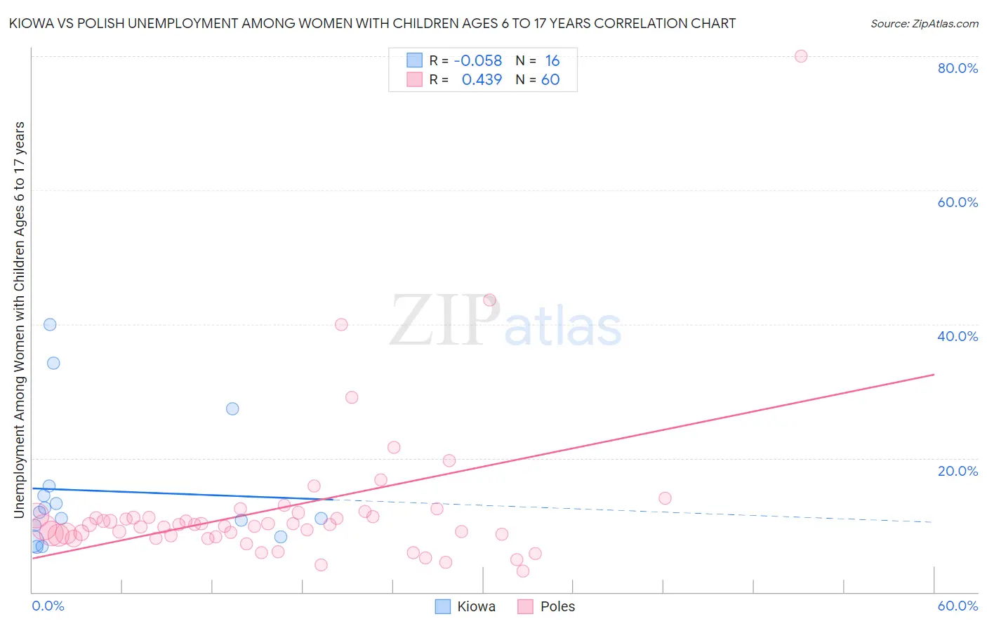 Kiowa vs Polish Unemployment Among Women with Children Ages 6 to 17 years