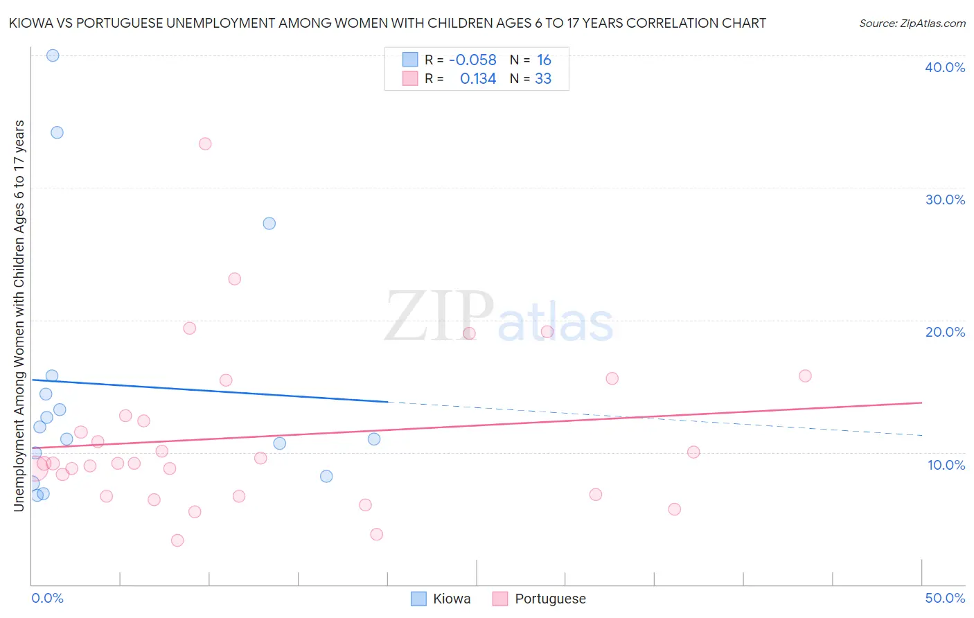 Kiowa vs Portuguese Unemployment Among Women with Children Ages 6 to 17 years