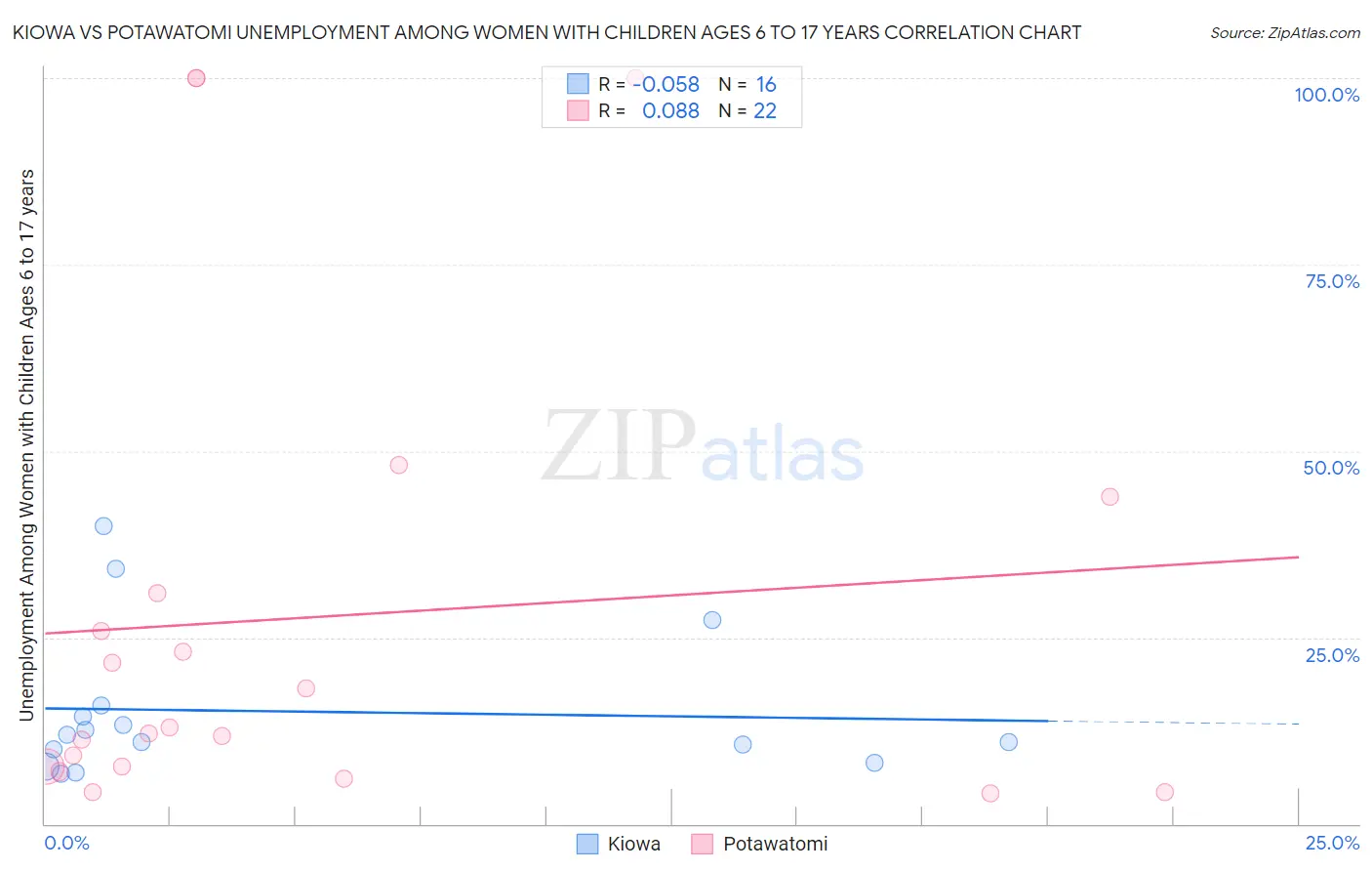 Kiowa vs Potawatomi Unemployment Among Women with Children Ages 6 to 17 years