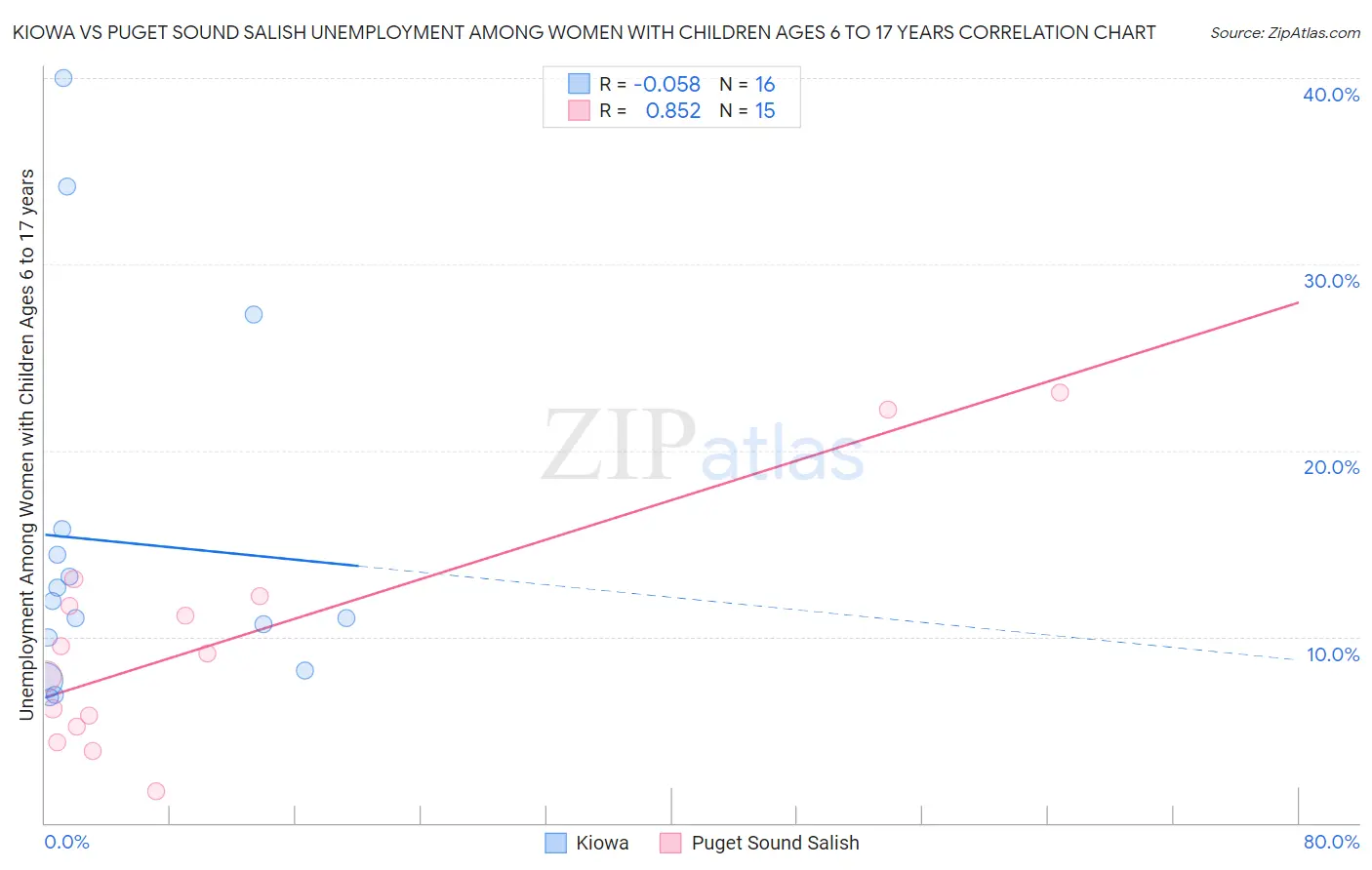 Kiowa vs Puget Sound Salish Unemployment Among Women with Children Ages 6 to 17 years