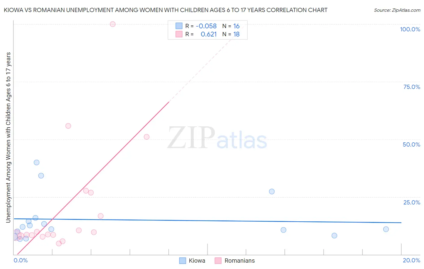 Kiowa vs Romanian Unemployment Among Women with Children Ages 6 to 17 years