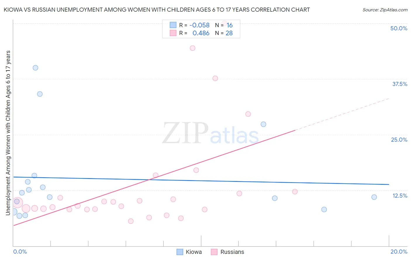 Kiowa vs Russian Unemployment Among Women with Children Ages 6 to 17 years