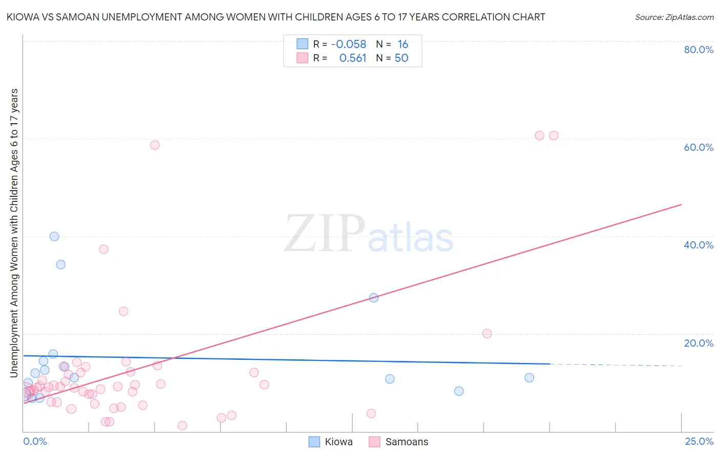 Kiowa vs Samoan Unemployment Among Women with Children Ages 6 to 17 years