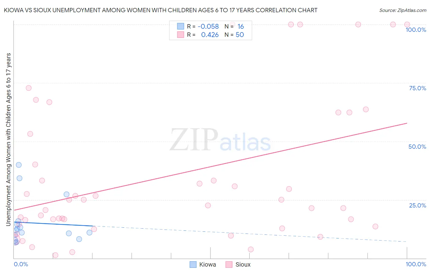 Kiowa vs Sioux Unemployment Among Women with Children Ages 6 to 17 years