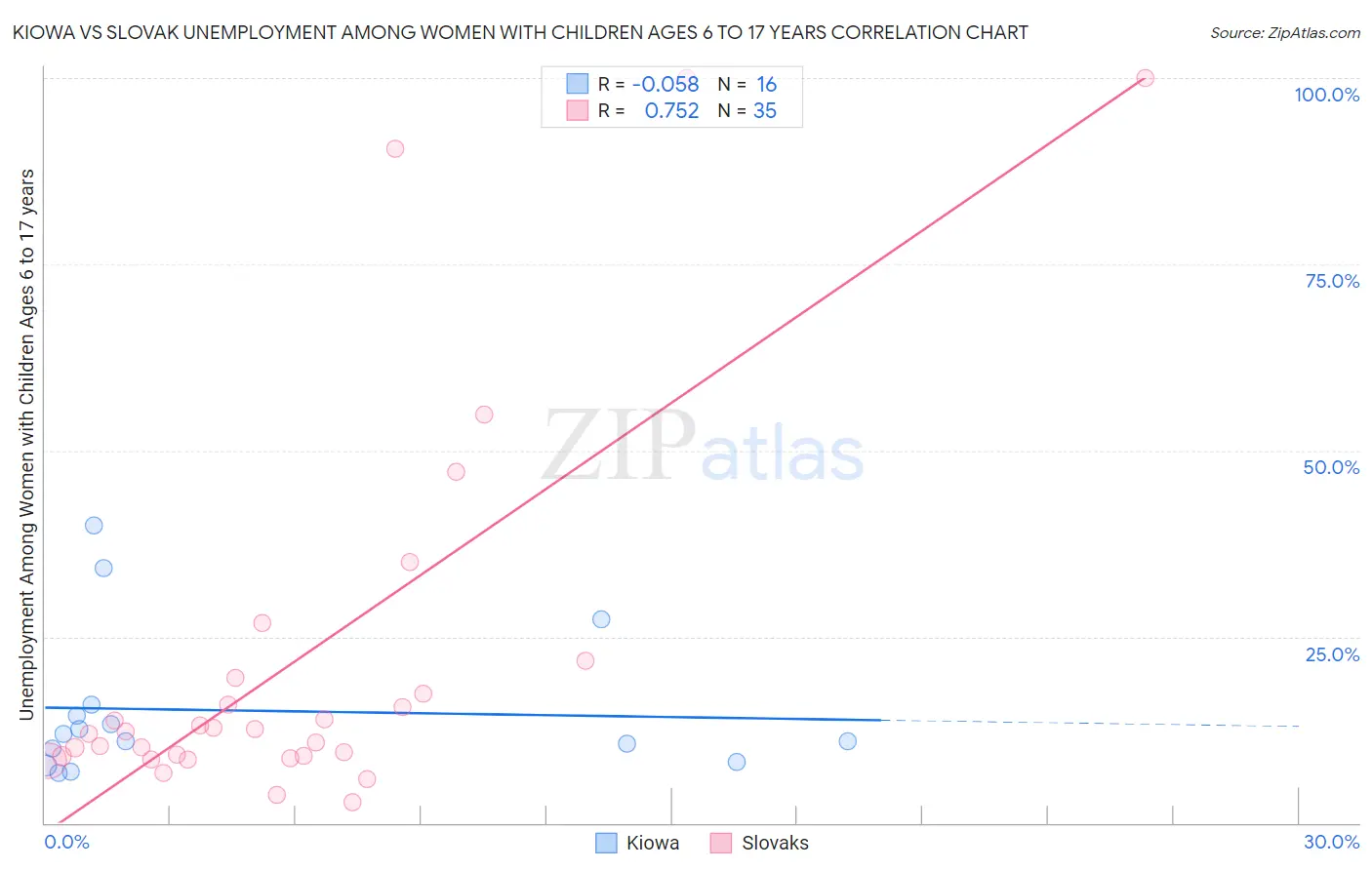 Kiowa vs Slovak Unemployment Among Women with Children Ages 6 to 17 years