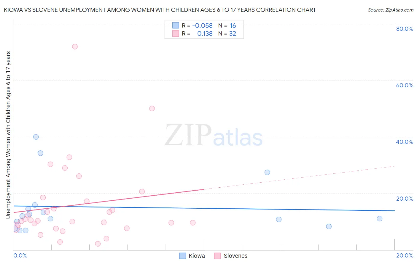Kiowa vs Slovene Unemployment Among Women with Children Ages 6 to 17 years