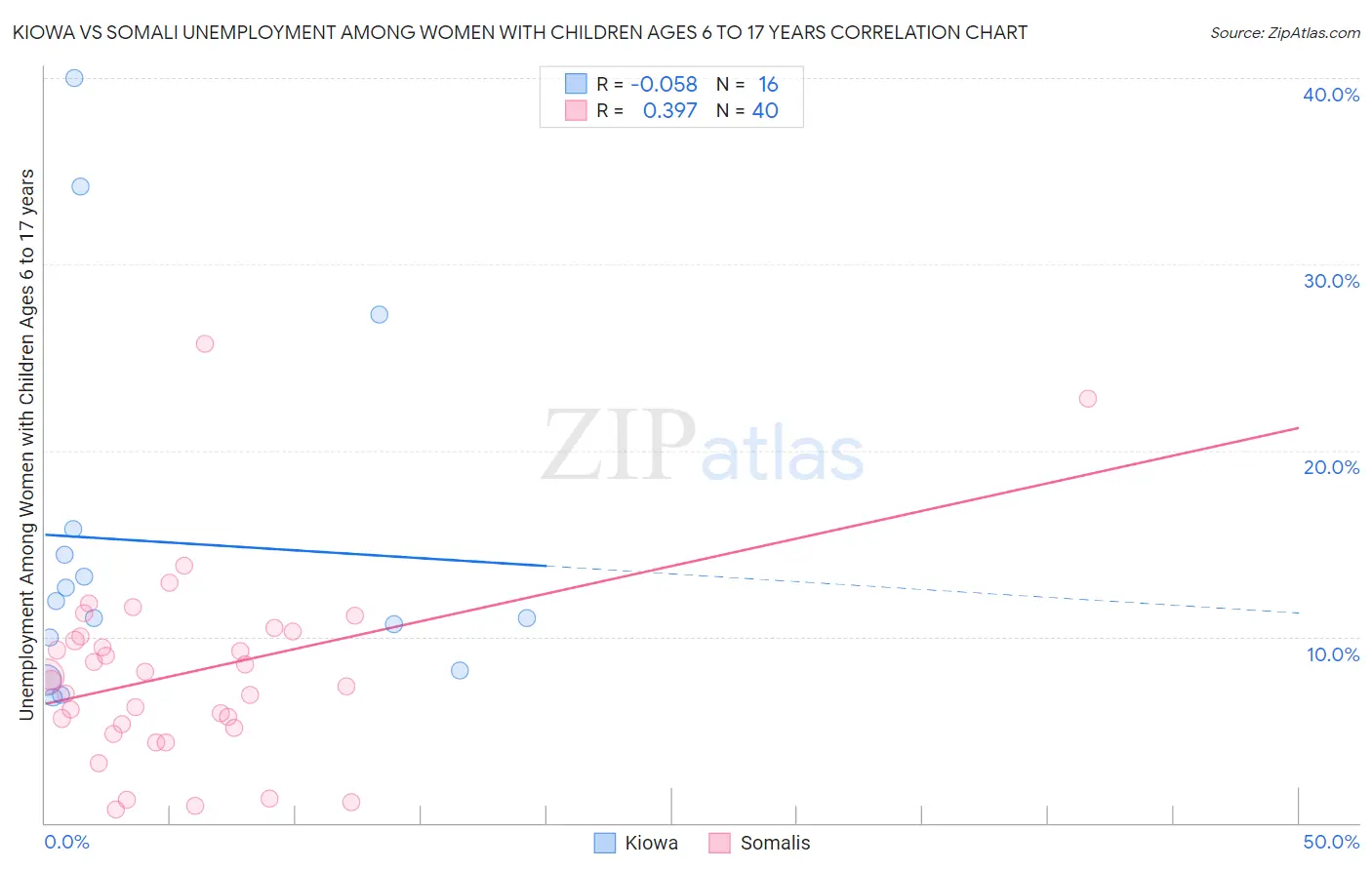 Kiowa vs Somali Unemployment Among Women with Children Ages 6 to 17 years
