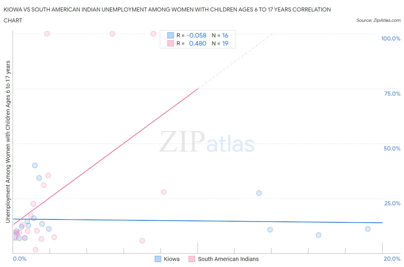 Kiowa vs South American Indian Unemployment Among Women with Children Ages 6 to 17 years