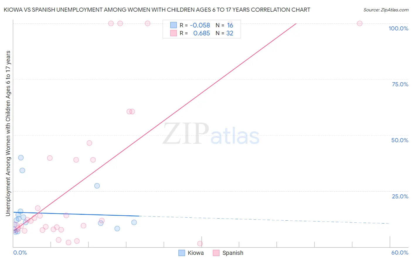 Kiowa vs Spanish Unemployment Among Women with Children Ages 6 to 17 years