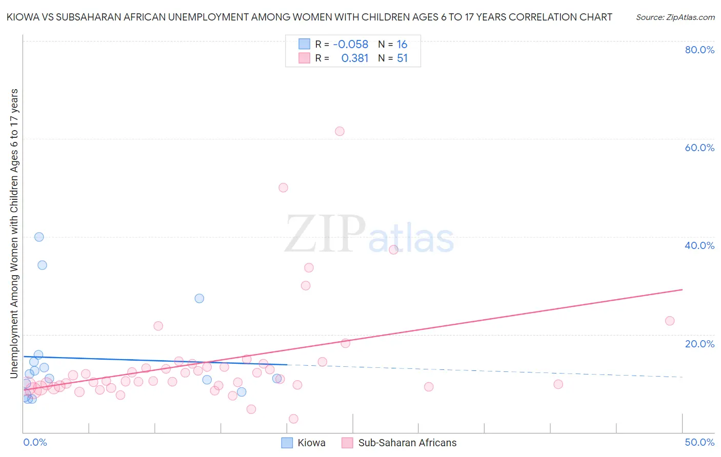 Kiowa vs Subsaharan African Unemployment Among Women with Children Ages 6 to 17 years
