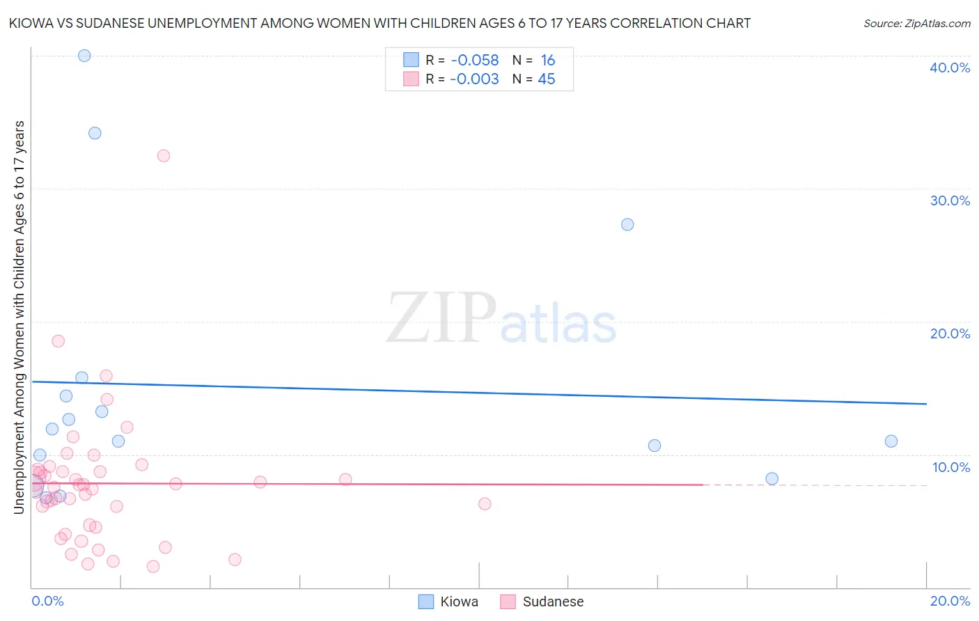 Kiowa vs Sudanese Unemployment Among Women with Children Ages 6 to 17 years