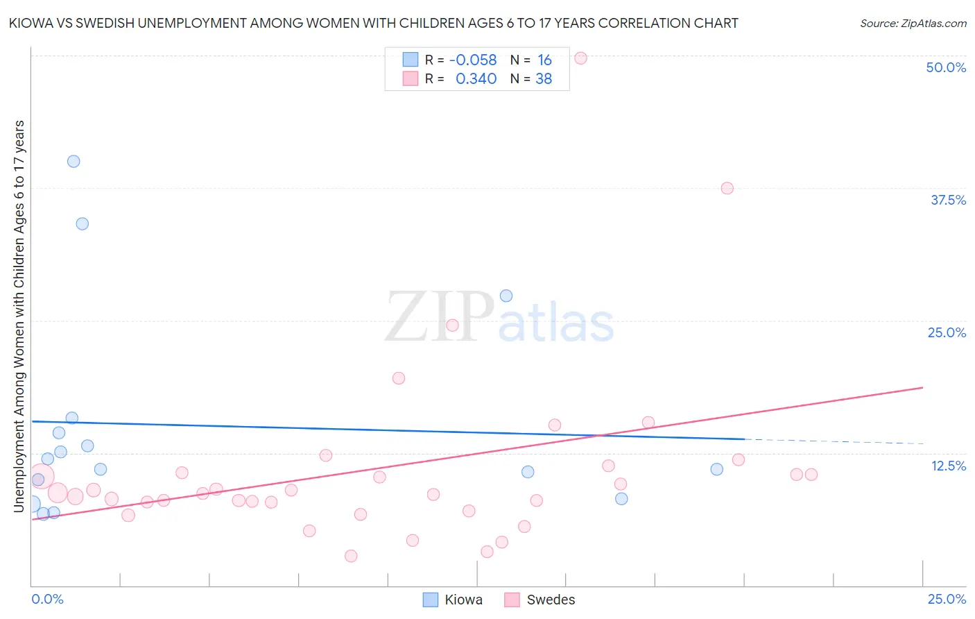 Kiowa vs Swedish Unemployment Among Women with Children Ages 6 to 17 years