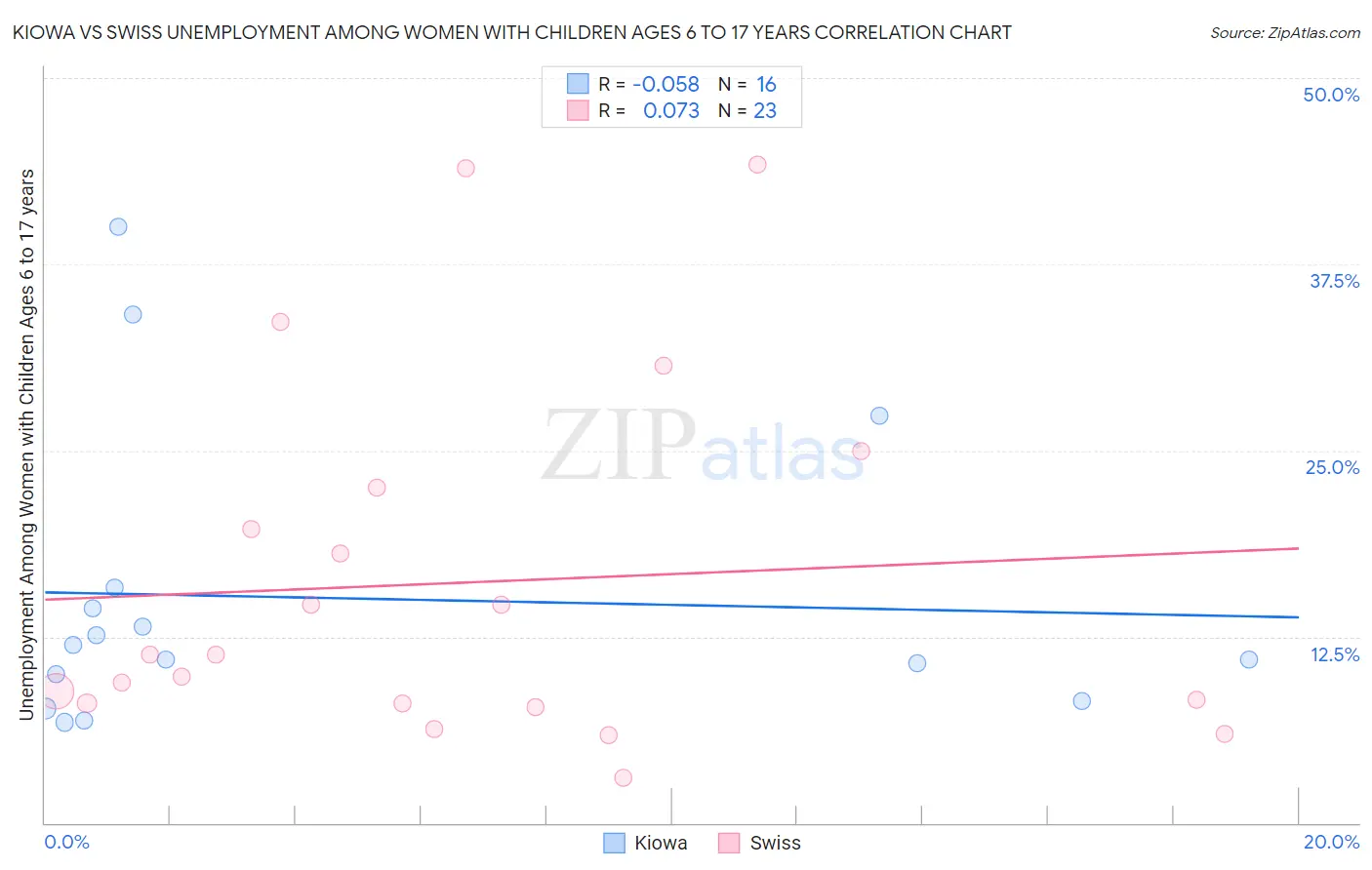 Kiowa vs Swiss Unemployment Among Women with Children Ages 6 to 17 years
