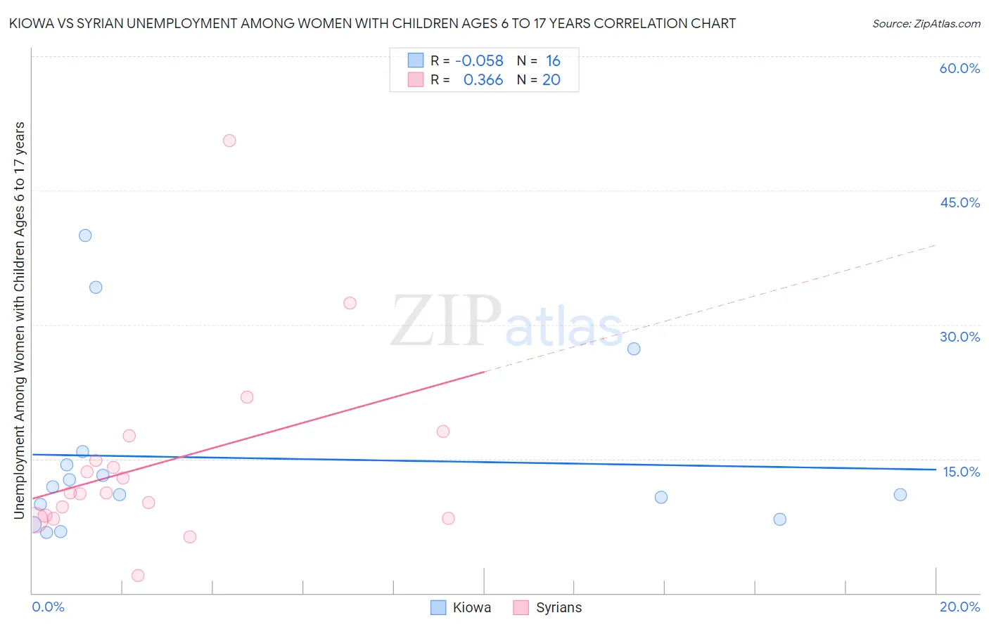 Kiowa vs Syrian Unemployment Among Women with Children Ages 6 to 17 years