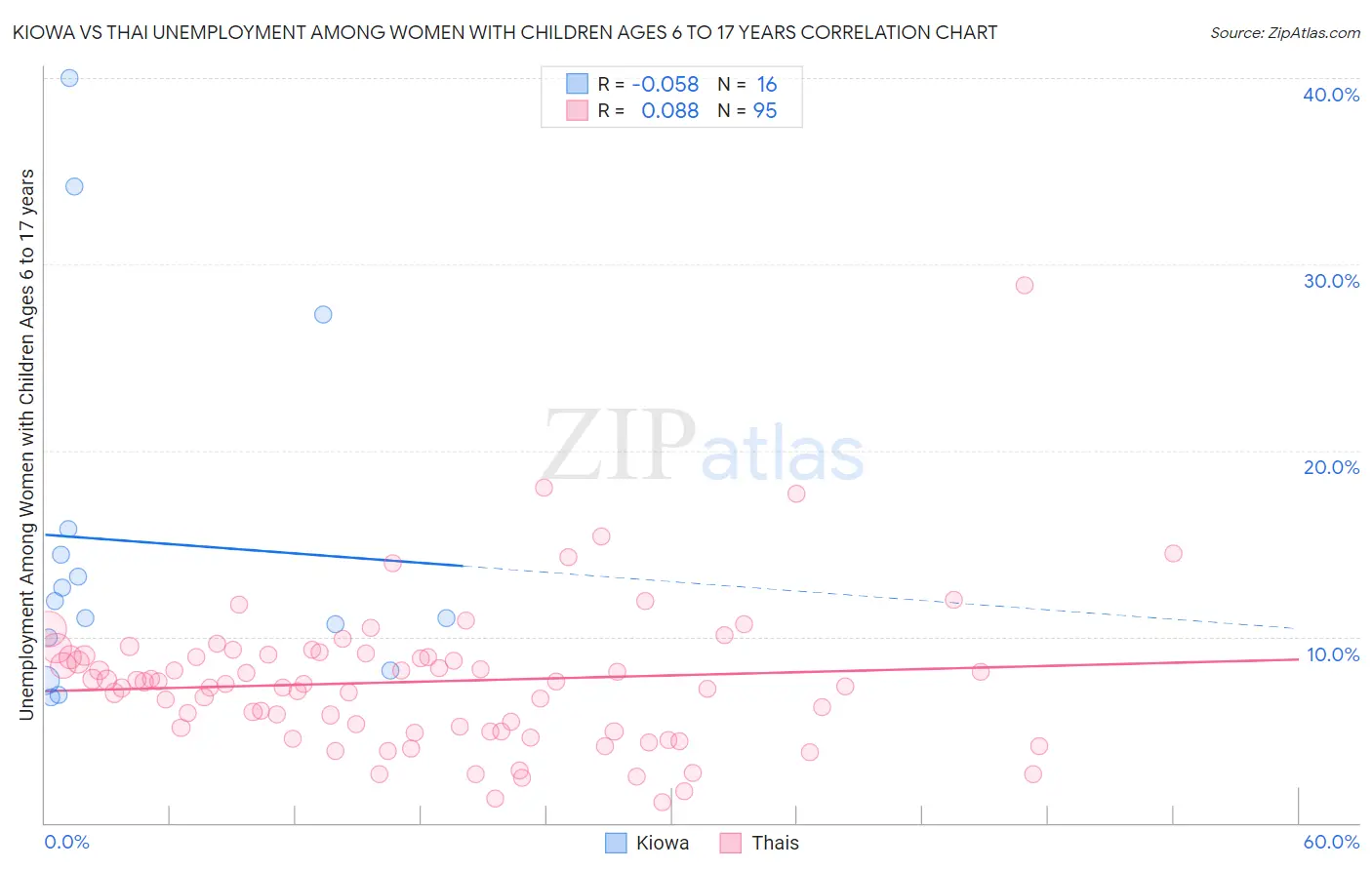 Kiowa vs Thai Unemployment Among Women with Children Ages 6 to 17 years