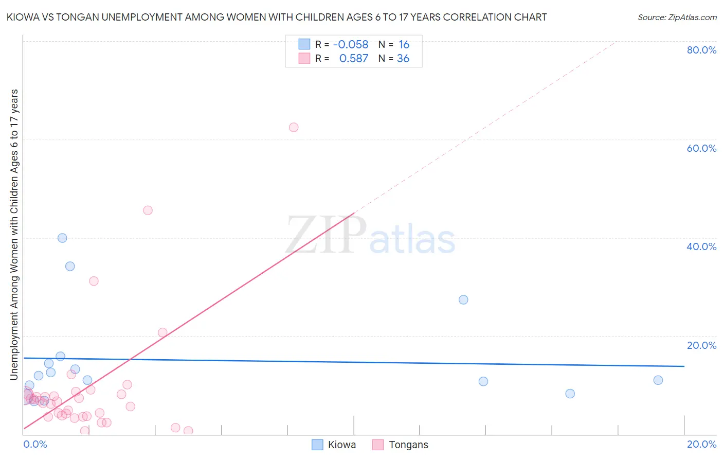 Kiowa vs Tongan Unemployment Among Women with Children Ages 6 to 17 years