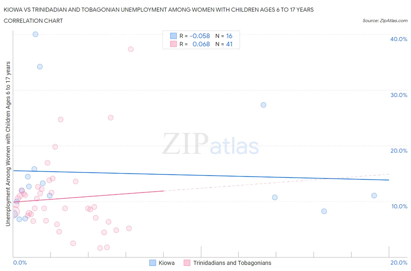 Kiowa vs Trinidadian and Tobagonian Unemployment Among Women with Children Ages 6 to 17 years