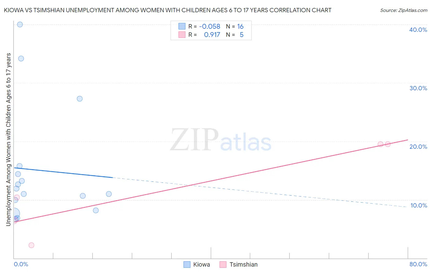 Kiowa vs Tsimshian Unemployment Among Women with Children Ages 6 to 17 years