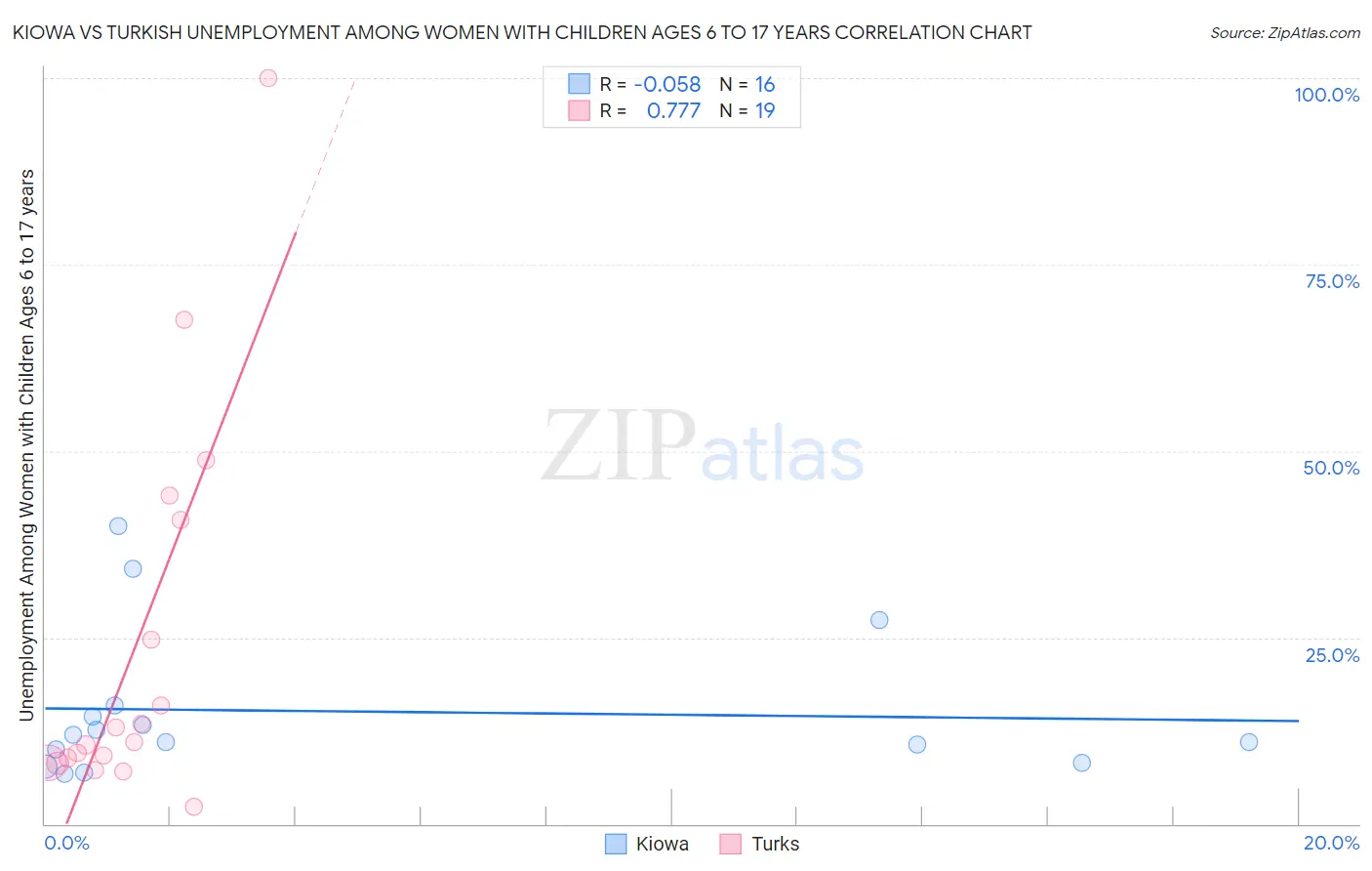Kiowa vs Turkish Unemployment Among Women with Children Ages 6 to 17 years