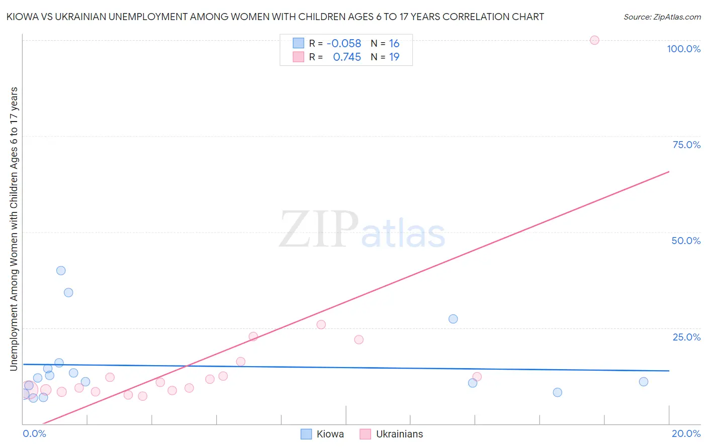 Kiowa vs Ukrainian Unemployment Among Women with Children Ages 6 to 17 years
