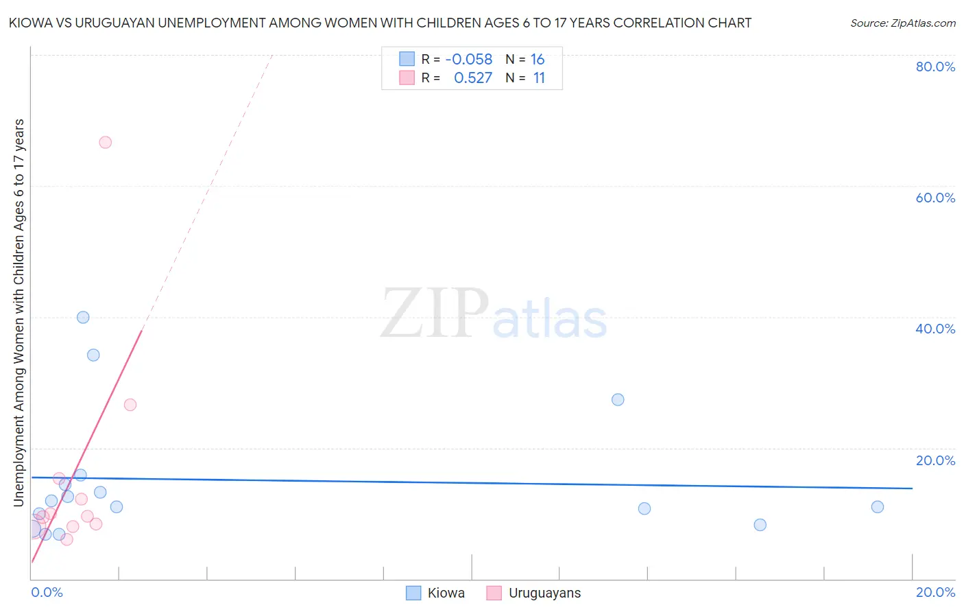Kiowa vs Uruguayan Unemployment Among Women with Children Ages 6 to 17 years