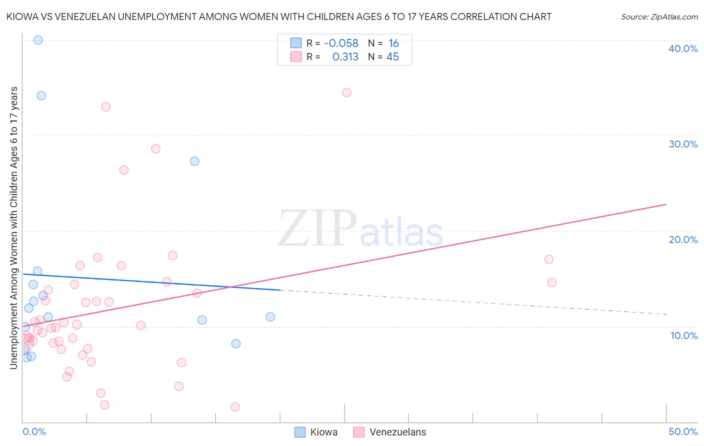 Kiowa vs Venezuelan Unemployment Among Women with Children Ages 6 to 17 years