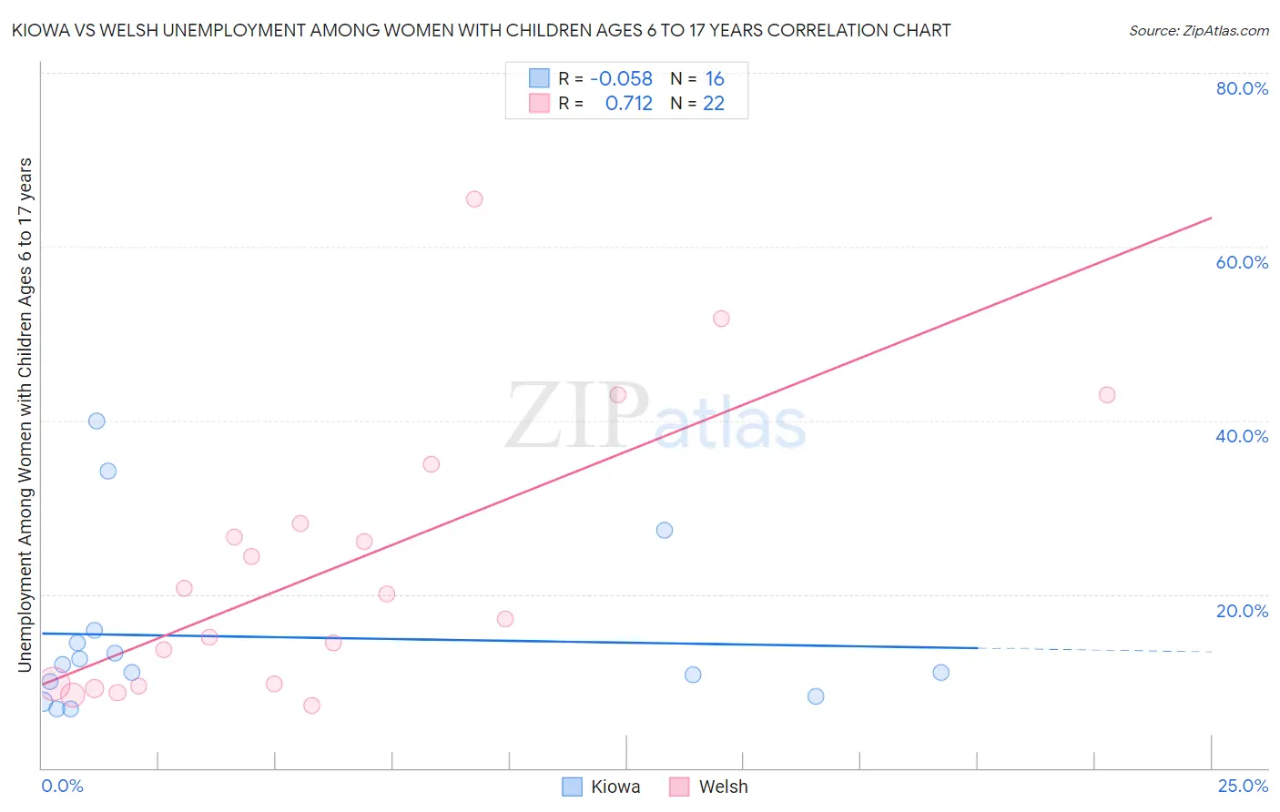 Kiowa vs Welsh Unemployment Among Women with Children Ages 6 to 17 years