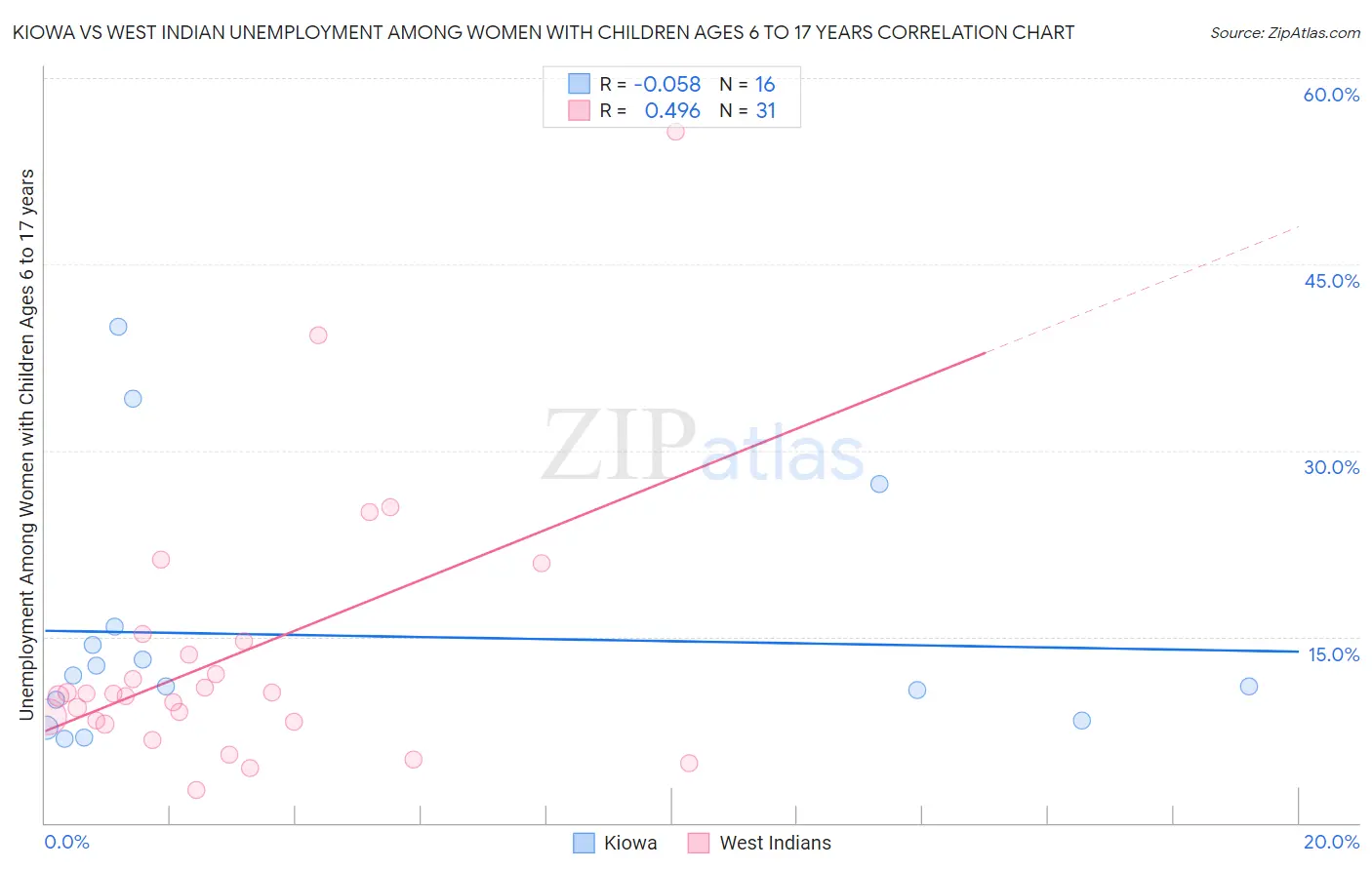 Kiowa vs West Indian Unemployment Among Women with Children Ages 6 to 17 years