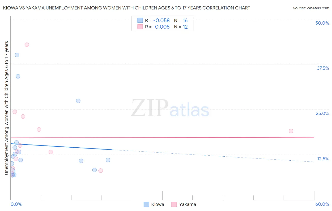 Kiowa vs Yakama Unemployment Among Women with Children Ages 6 to 17 years