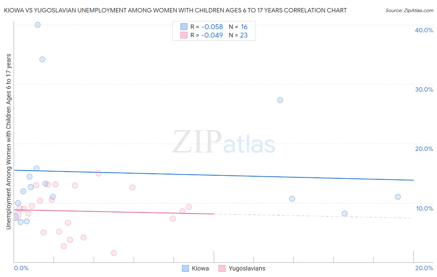 Kiowa vs Yugoslavian Unemployment Among Women with Children Ages 6 to 17 years