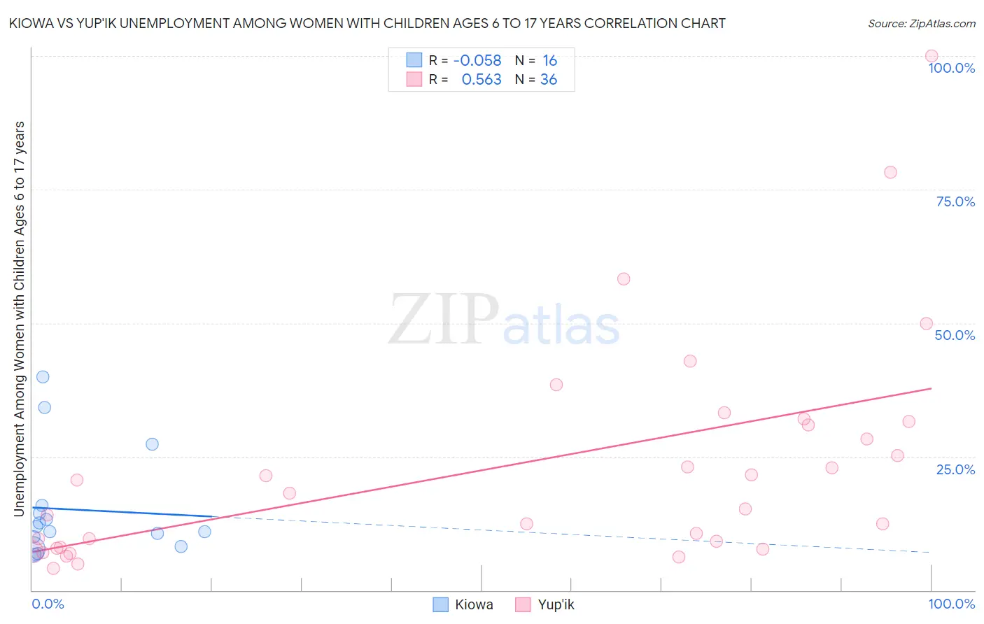 Kiowa vs Yup'ik Unemployment Among Women with Children Ages 6 to 17 years