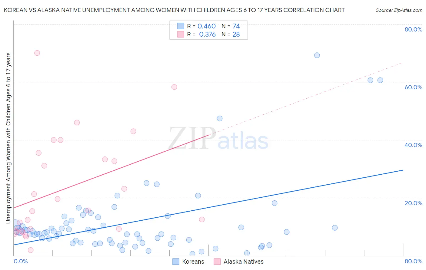 Korean vs Alaska Native Unemployment Among Women with Children Ages 6 to 17 years