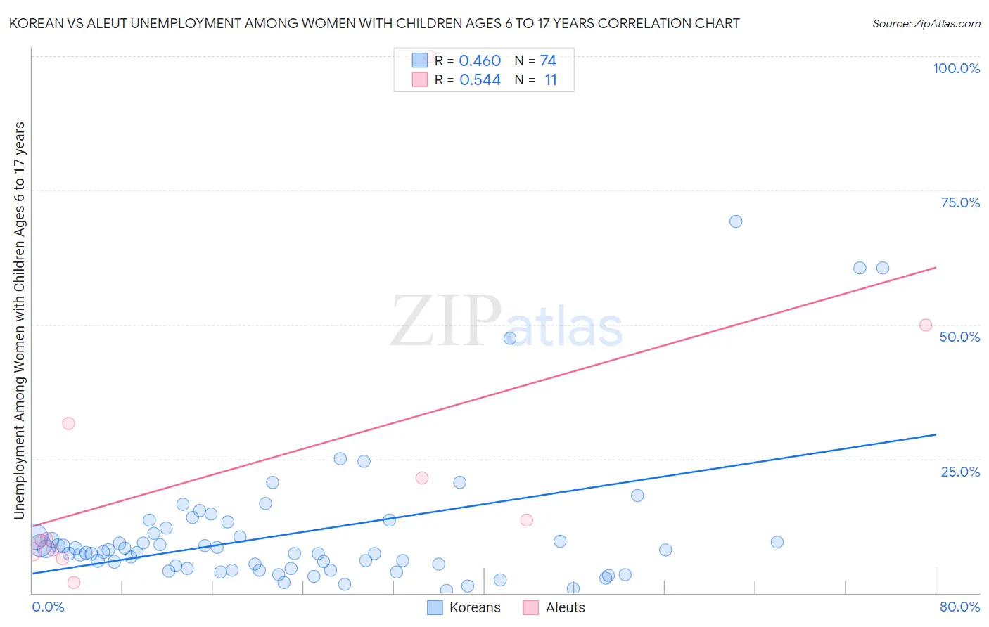 Korean vs Aleut Unemployment Among Women with Children Ages 6 to 17 years