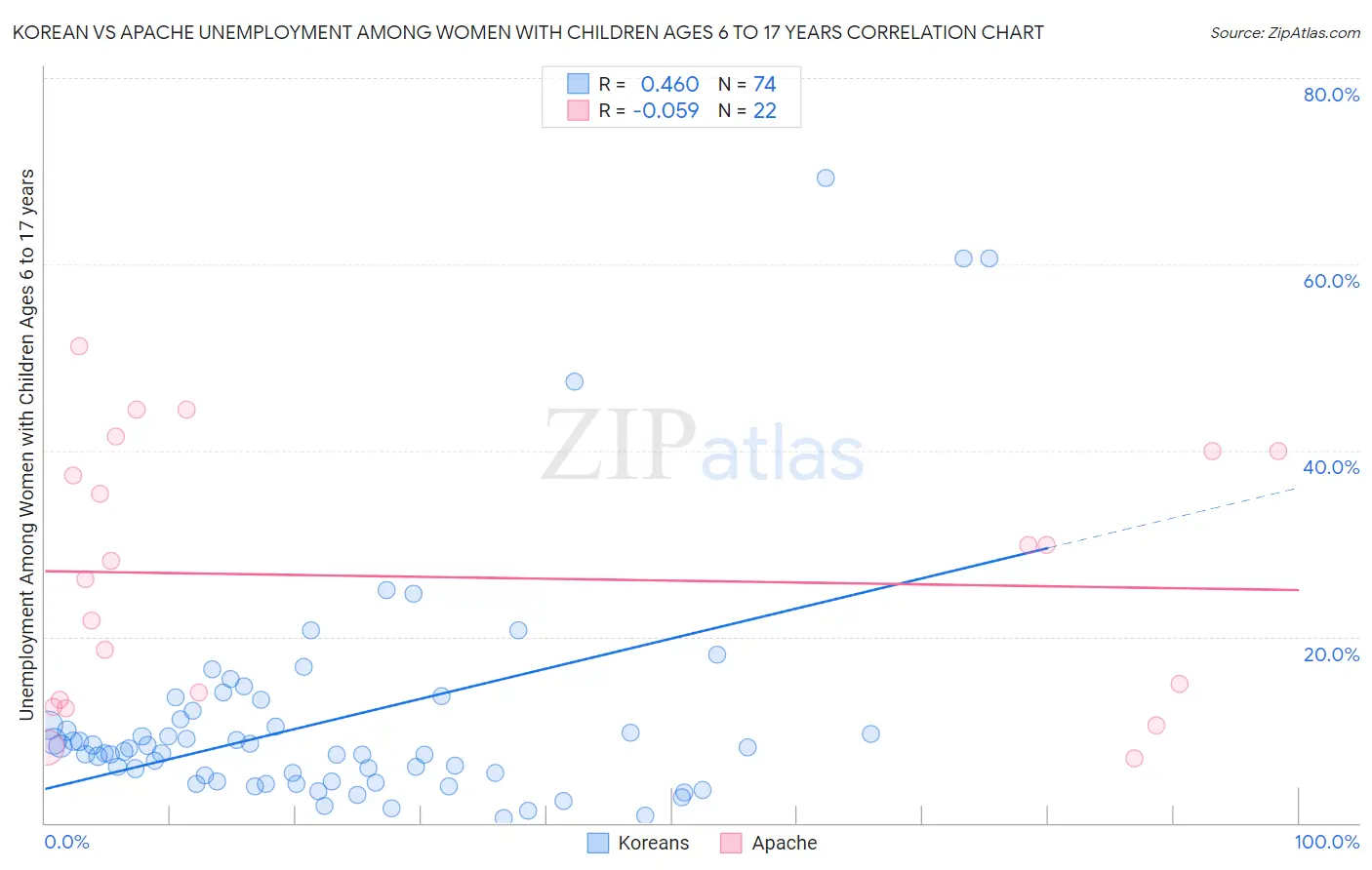 Korean vs Apache Unemployment Among Women with Children Ages 6 to 17 years
