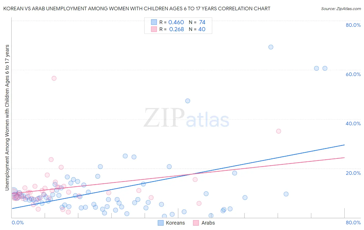 Korean vs Arab Unemployment Among Women with Children Ages 6 to 17 years