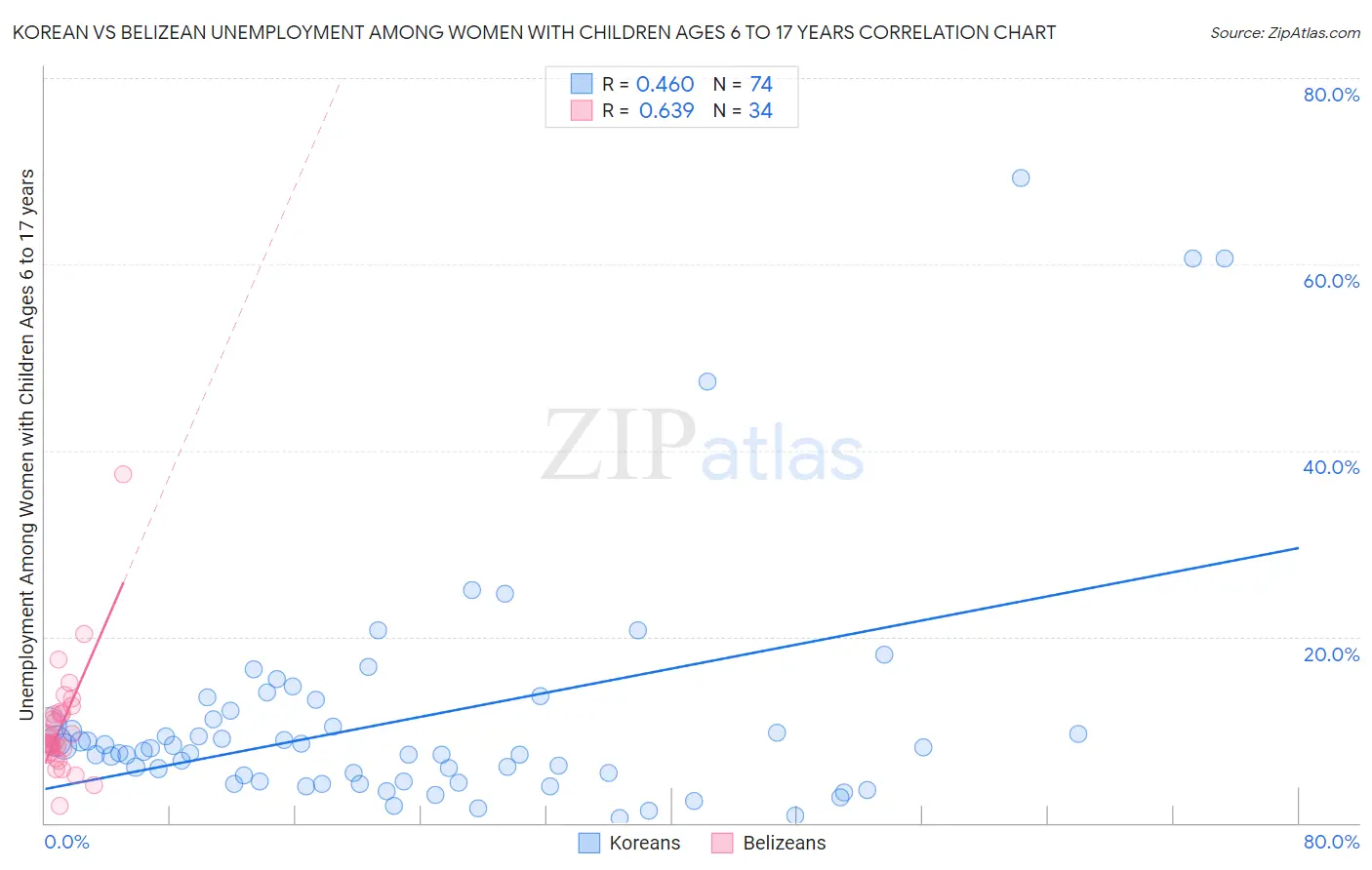 Korean vs Belizean Unemployment Among Women with Children Ages 6 to 17 years