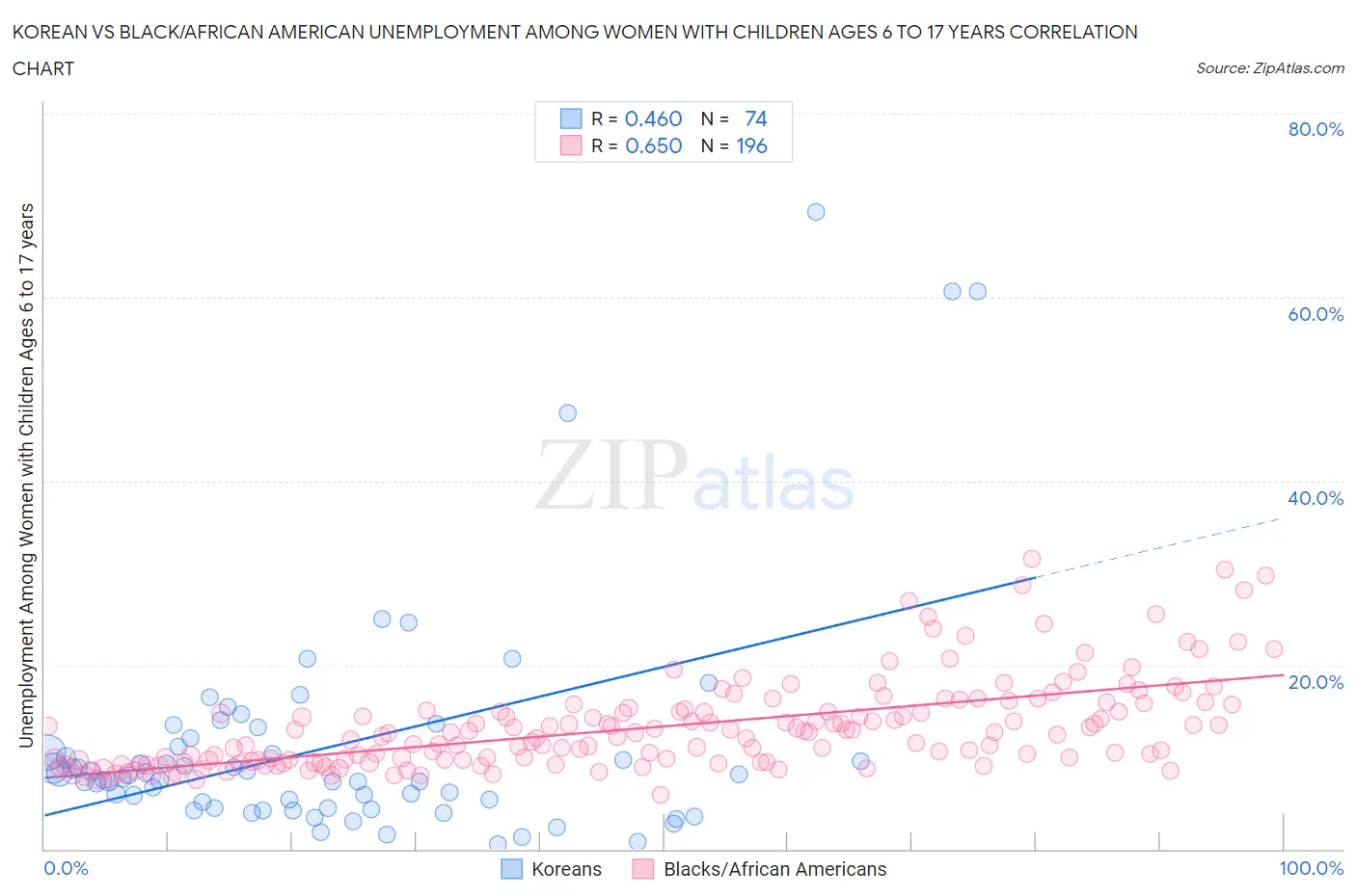 Korean vs Black/African American Unemployment Among Women with Children Ages 6 to 17 years