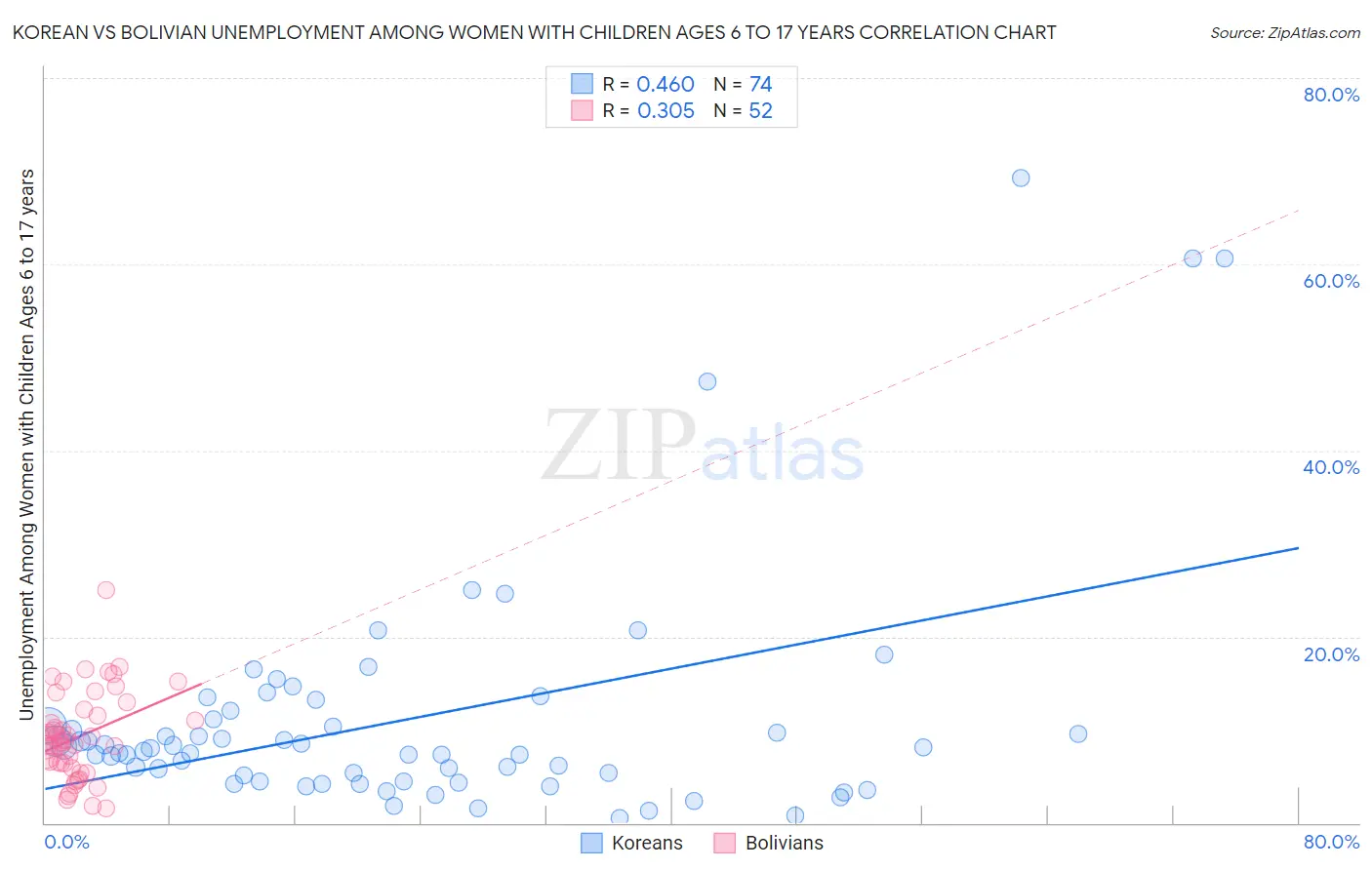 Korean vs Bolivian Unemployment Among Women with Children Ages 6 to 17 years