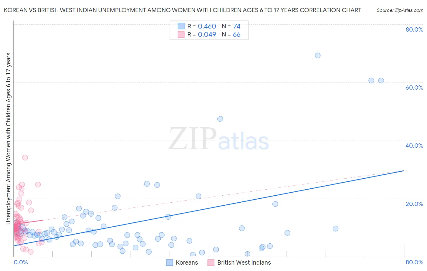 Korean vs British West Indian Unemployment Among Women with Children Ages 6 to 17 years