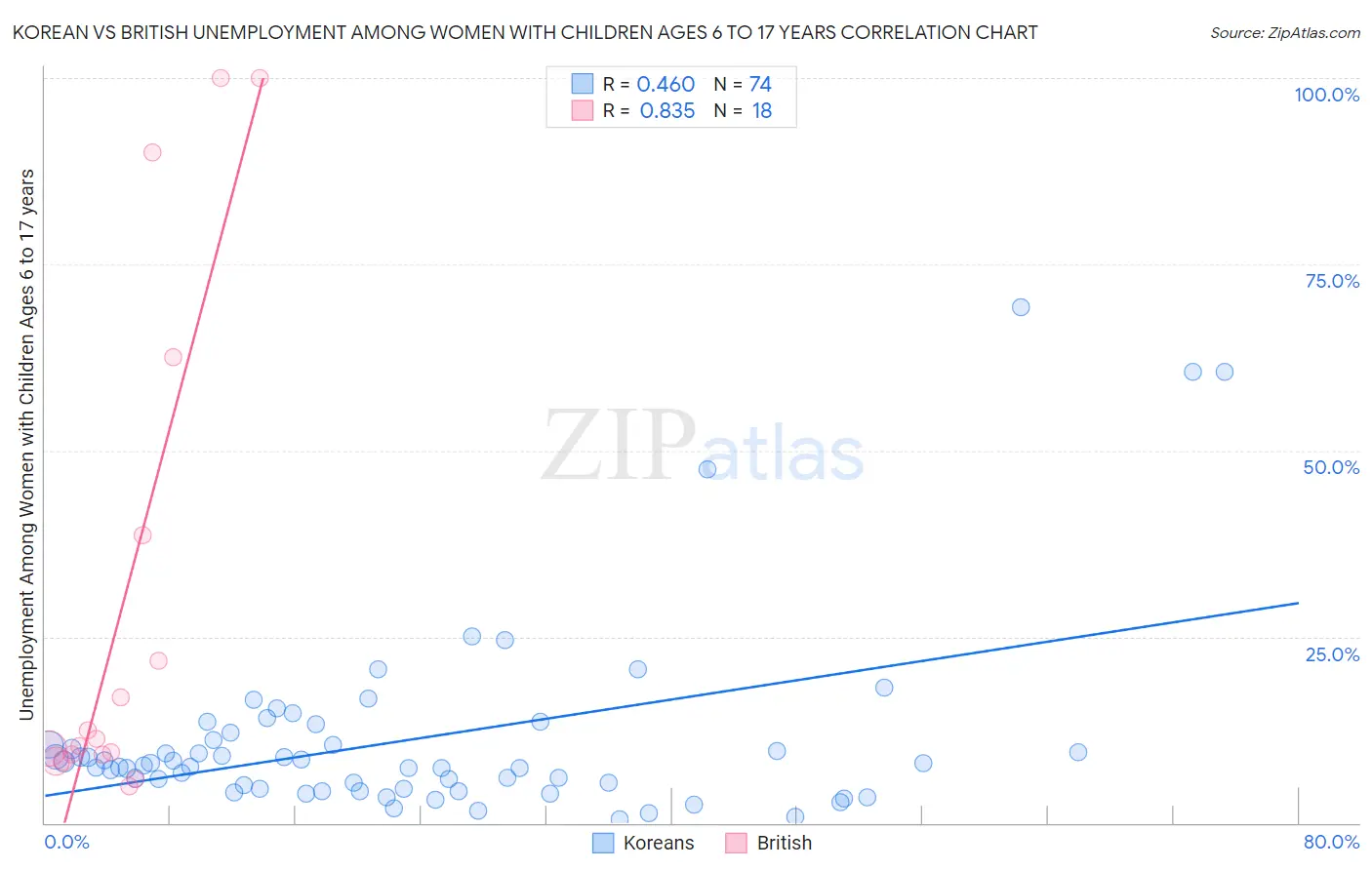 Korean vs British Unemployment Among Women with Children Ages 6 to 17 years