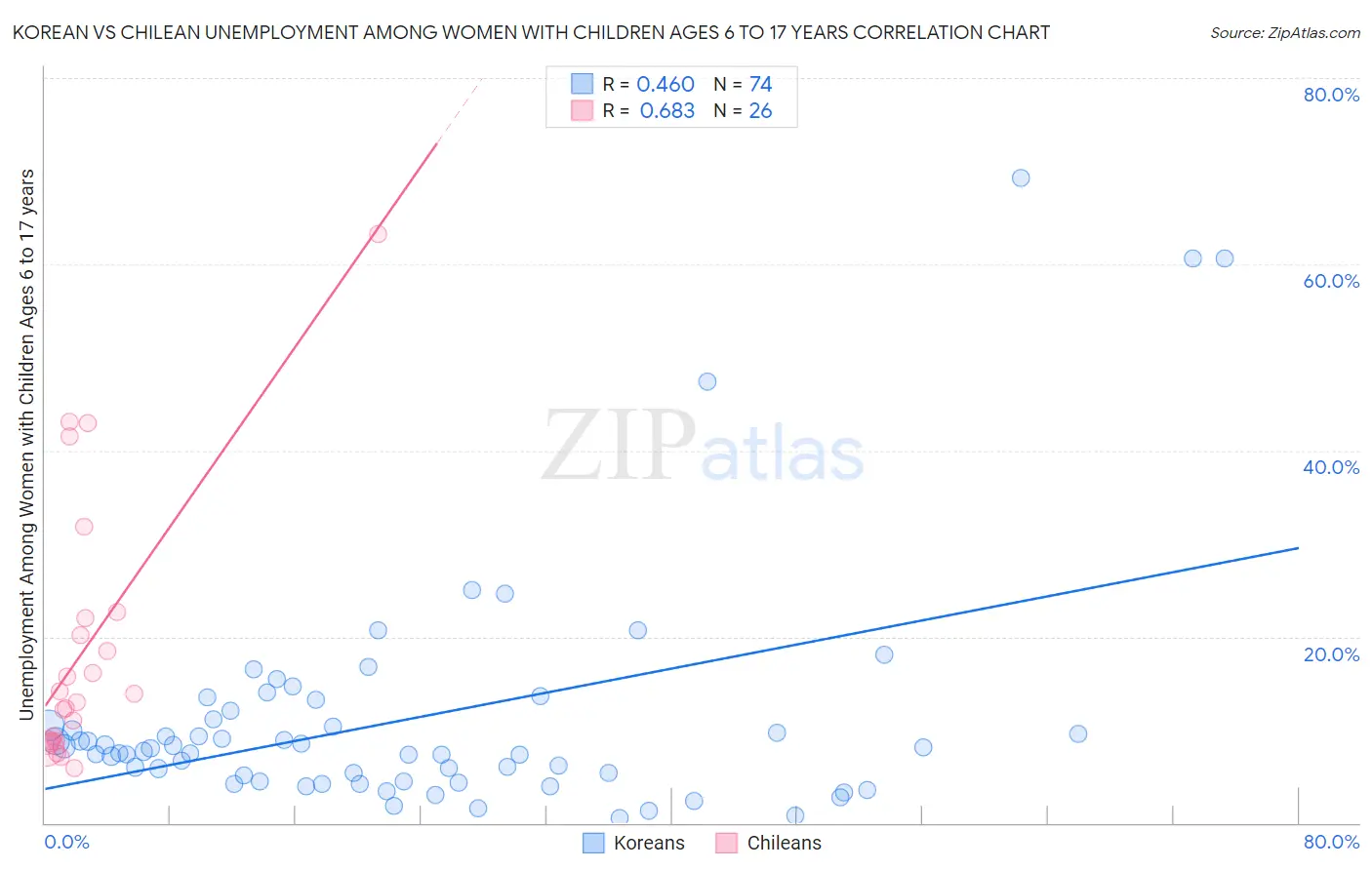 Korean vs Chilean Unemployment Among Women with Children Ages 6 to 17 years