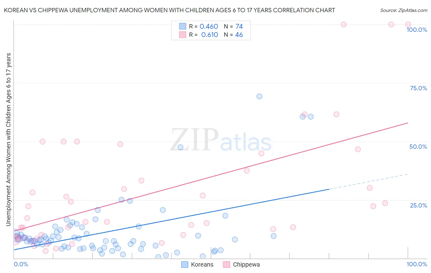 Korean vs Chippewa Unemployment Among Women with Children Ages 6 to 17 years