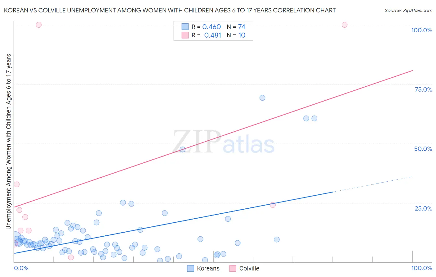 Korean vs Colville Unemployment Among Women with Children Ages 6 to 17 years