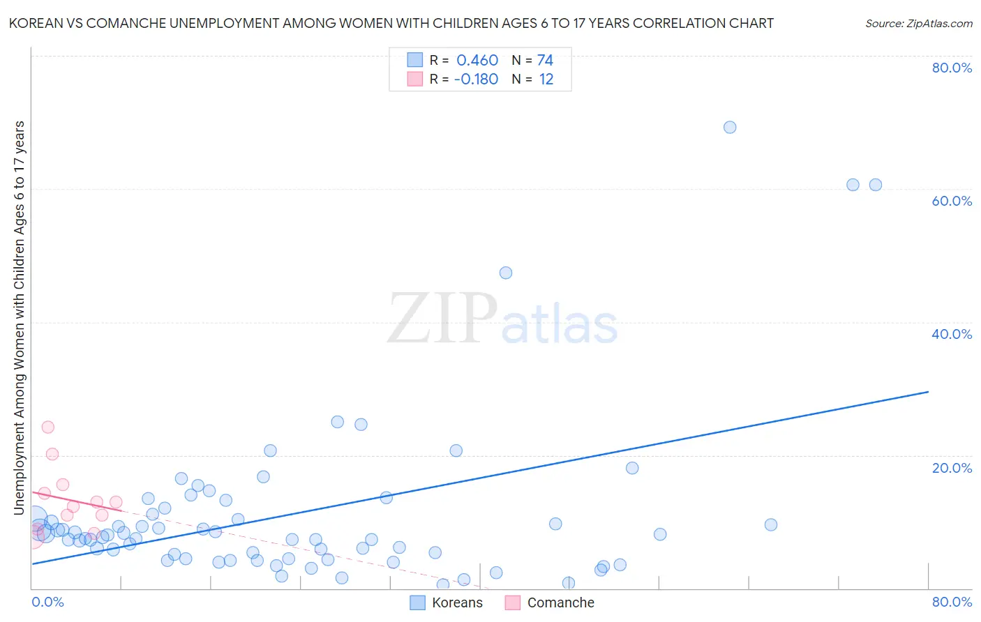 Korean vs Comanche Unemployment Among Women with Children Ages 6 to 17 years