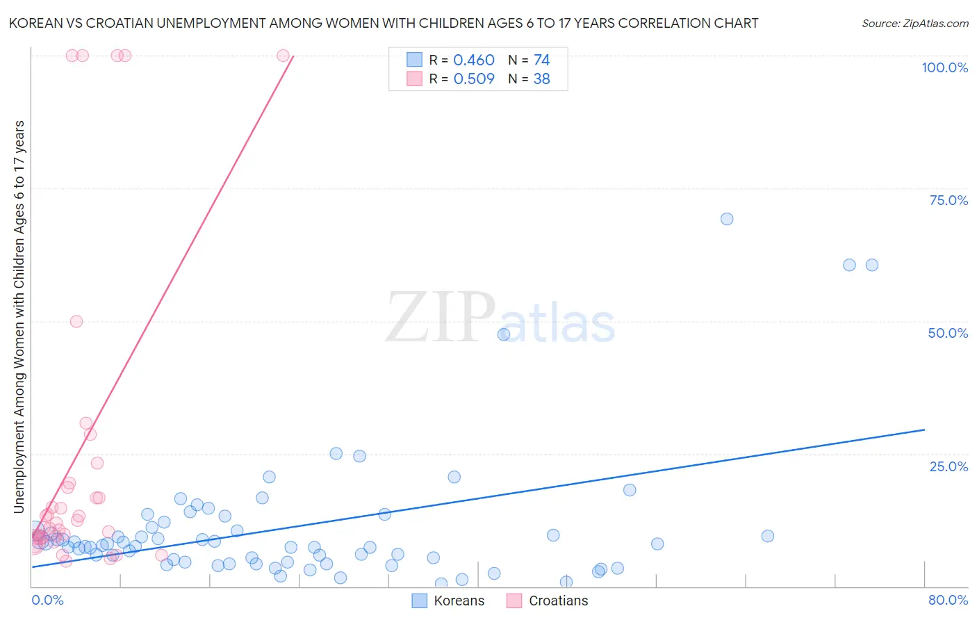 Korean vs Croatian Unemployment Among Women with Children Ages 6 to 17 years
