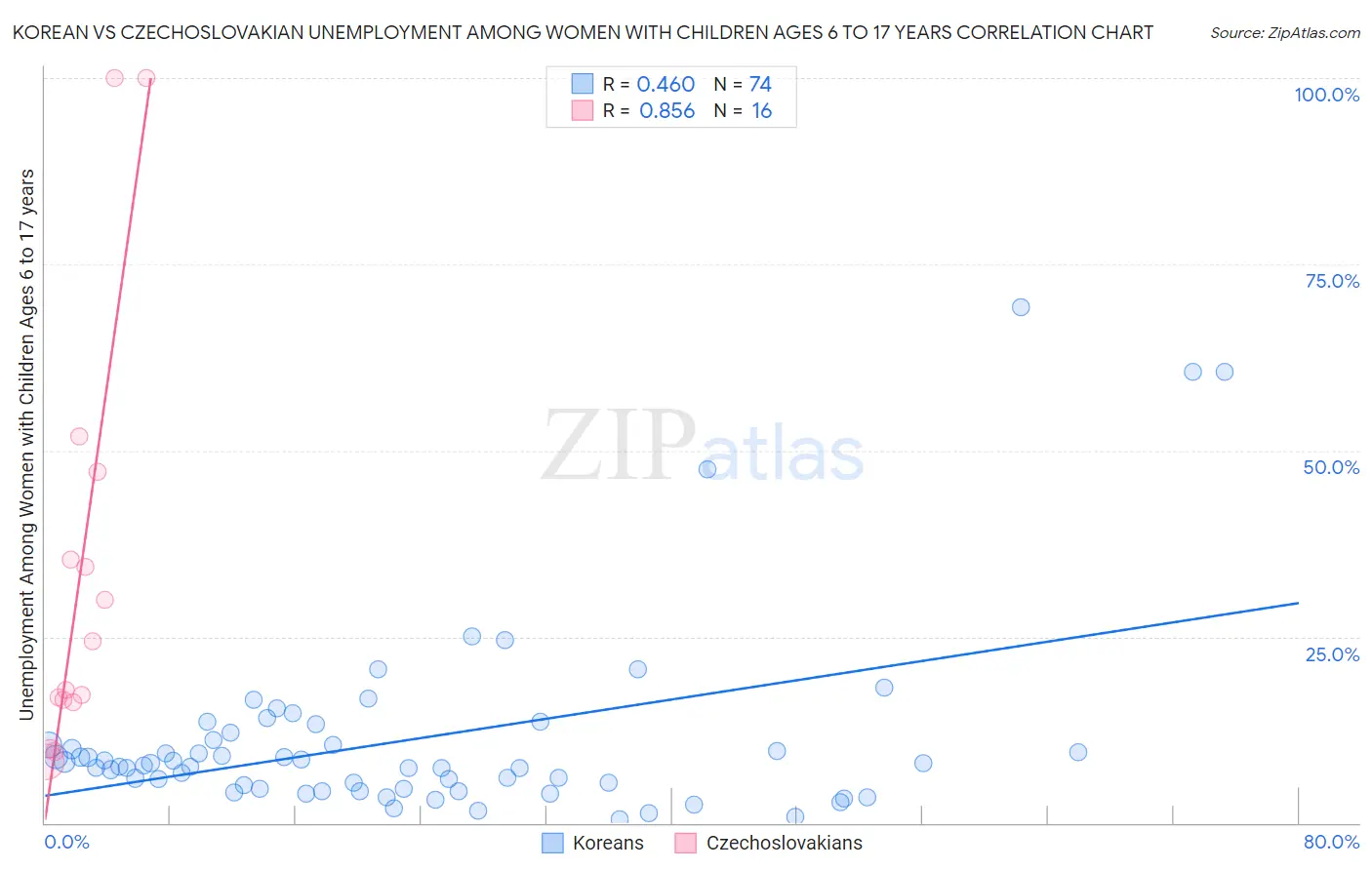 Korean vs Czechoslovakian Unemployment Among Women with Children Ages 6 to 17 years