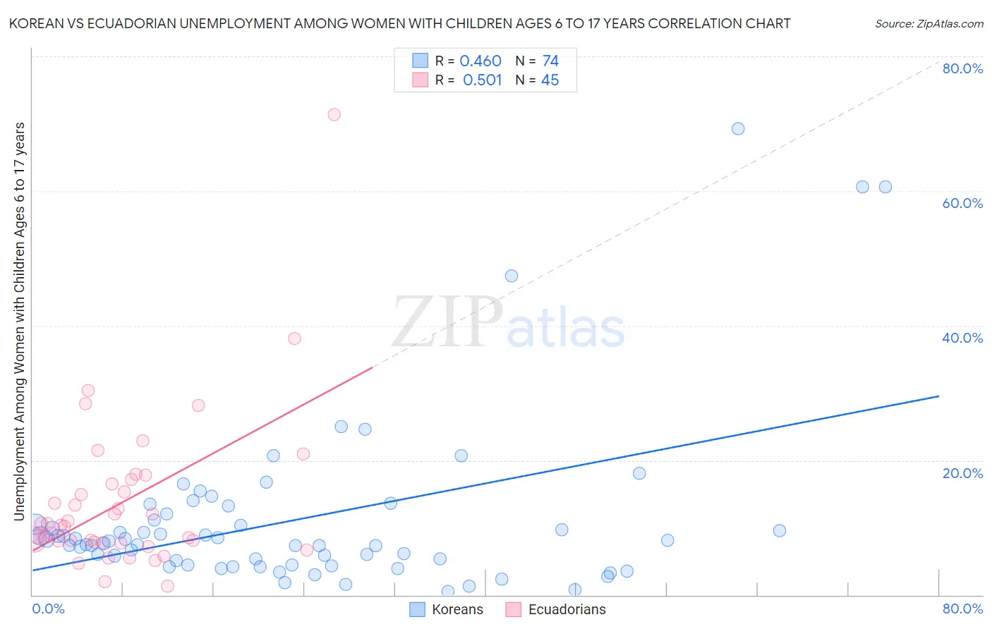 Korean vs Ecuadorian Unemployment Among Women with Children Ages 6 to 17 years