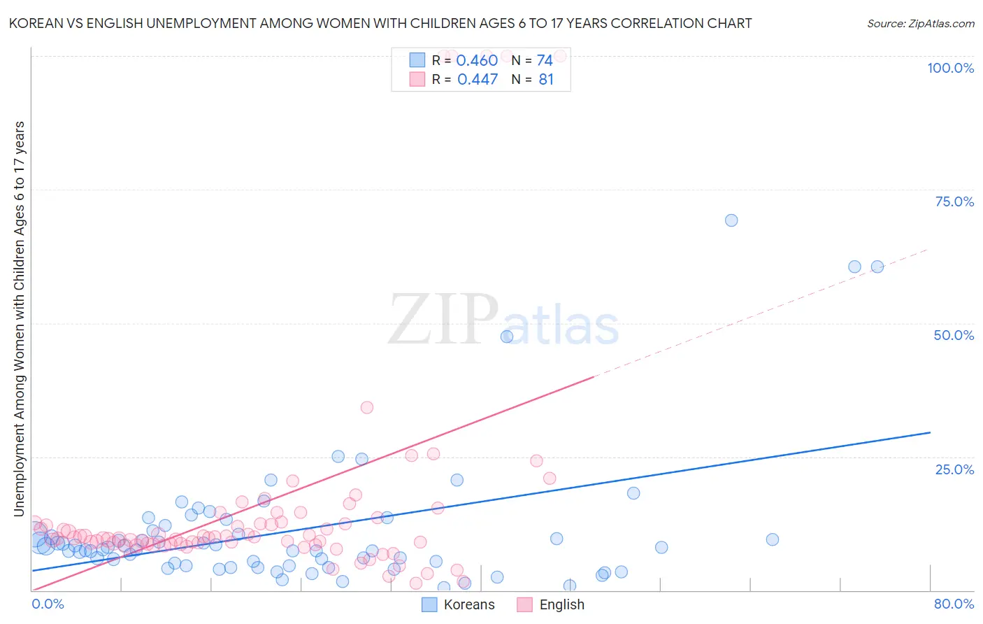 Korean vs English Unemployment Among Women with Children Ages 6 to 17 years